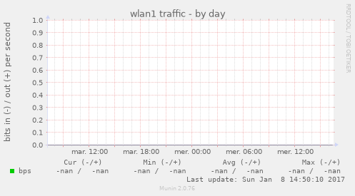 wlan1 traffic