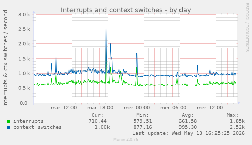 Interrupts and context switches