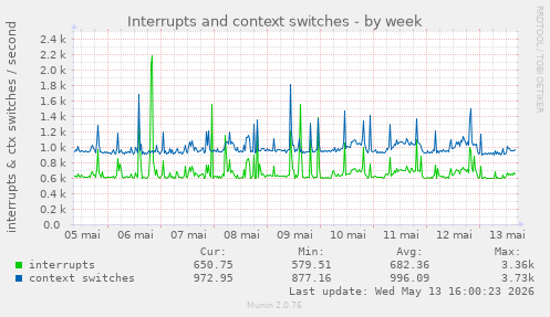 Interrupts and context switches