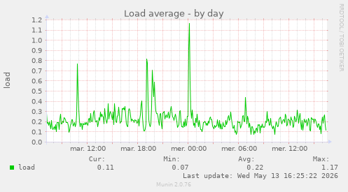 Load average