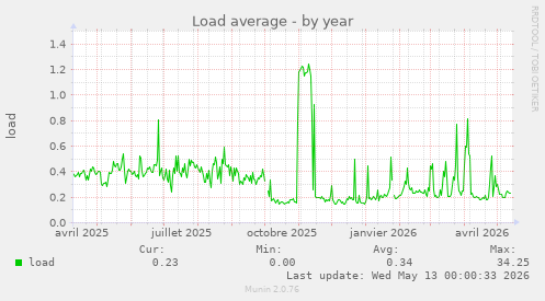 Load average