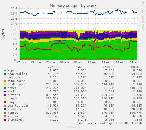 Memory usage