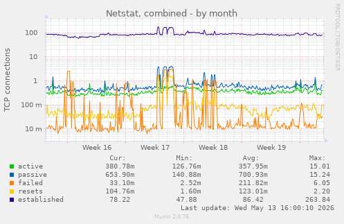 Netstat, combined