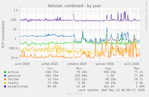 Netstat, combined