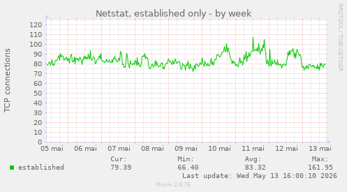 Netstat, established only