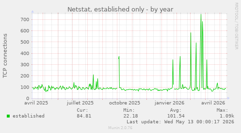 Netstat, established only