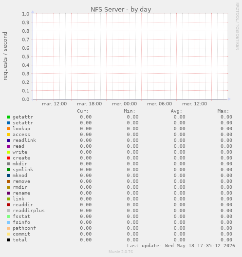 NFS Server
