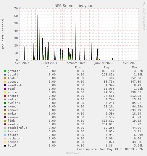 NFS Server