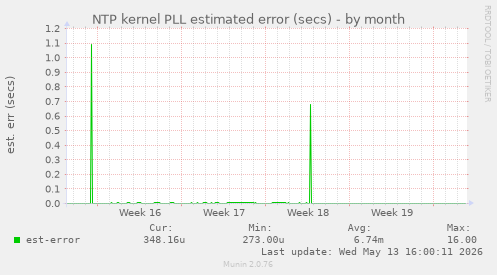 NTP kernel PLL estimated error (secs)