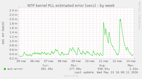 NTP kernel PLL estimated error (secs)