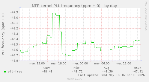 NTP kernel PLL frequency (ppm + 0)