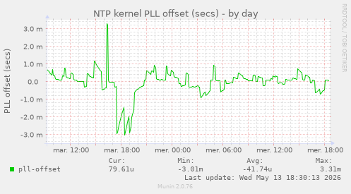 NTP kernel PLL offset (secs)