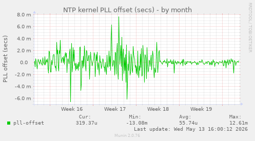 NTP kernel PLL offset (secs)