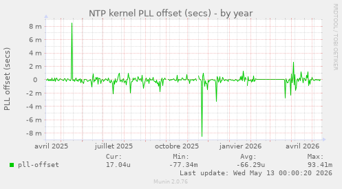 NTP kernel PLL offset (secs)