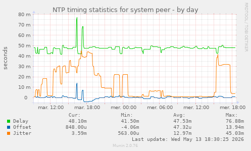 NTP timing statistics for system peer