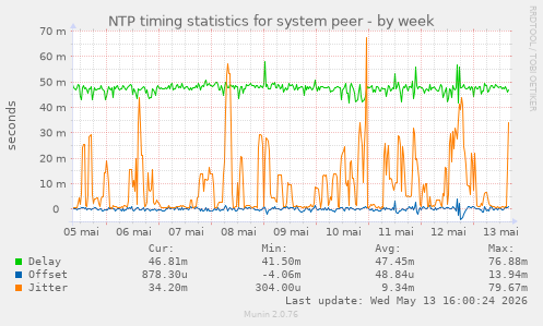 NTP timing statistics for system peer
