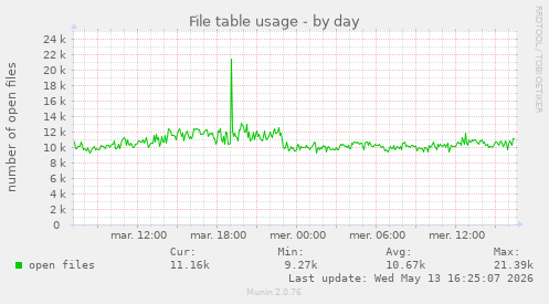 File table usage