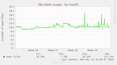 File table usage