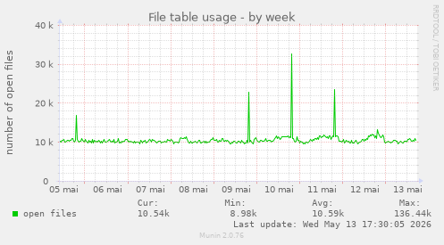 File table usage