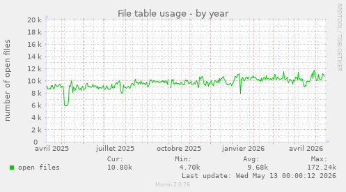 File table usage