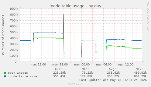 Inode table usage
