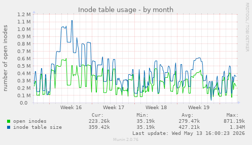 Inode table usage
