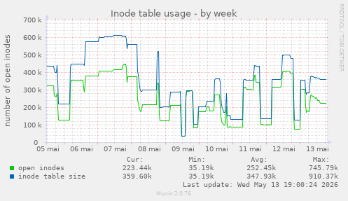 Inode table usage