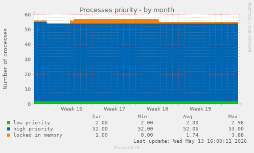 Processes priority