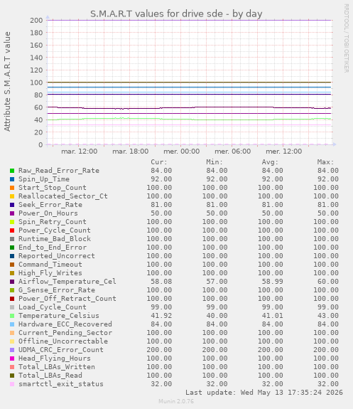 S.M.A.R.T values for drive sde