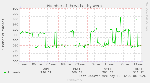 Number of threads