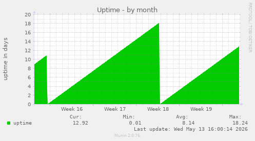 Uptime