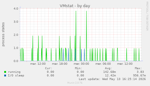 VMstat
