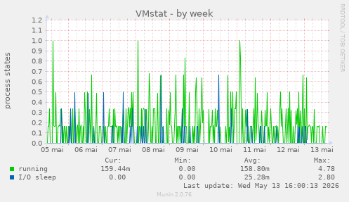 VMstat