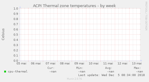 ACPI Thermal zone temperatures