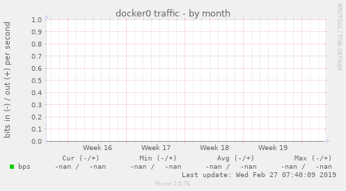docker0 traffic