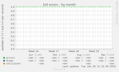 br0 errors