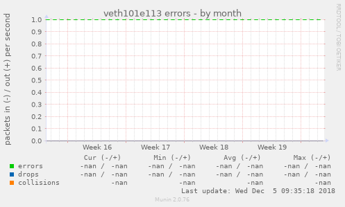 veth101e113 errors