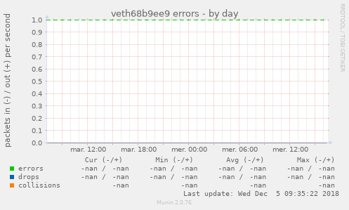 veth68b9ee9 errors