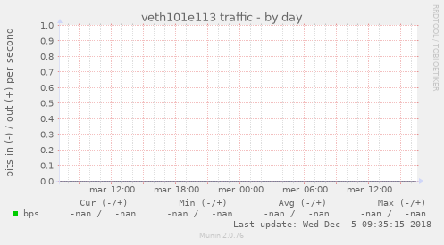 veth101e113 traffic