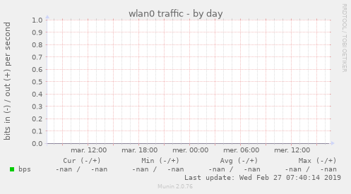 wlan0 traffic