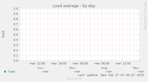 Load average