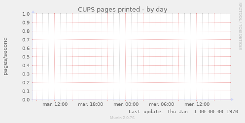 CUPS pages printed