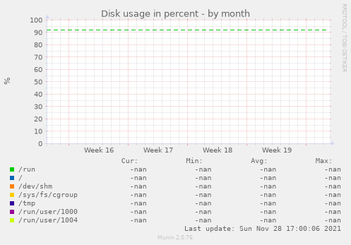 Disk usage in percent