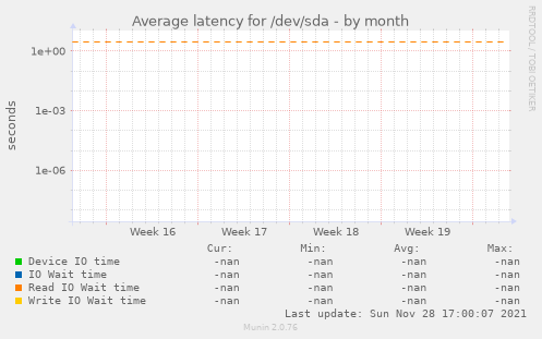 Average latency for /dev/sda