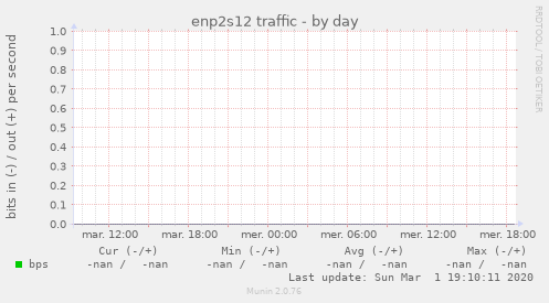 enp2s12 traffic