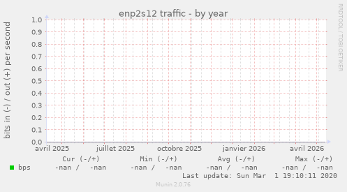 enp2s12 traffic