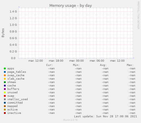 Memory usage