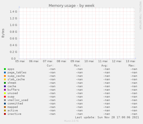 Memory usage