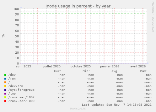 Inode usage in percent