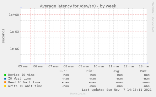 Average latency for /dev/sr0